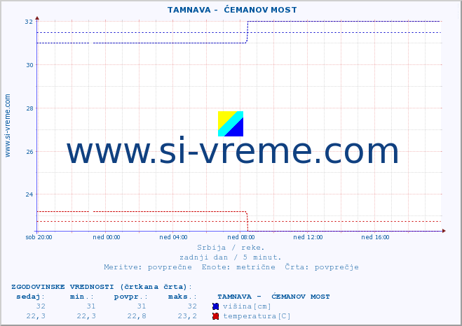 POVPREČJE ::  TAMNAVA -  ĆEMANOV MOST :: višina | pretok | temperatura :: zadnji dan / 5 minut.