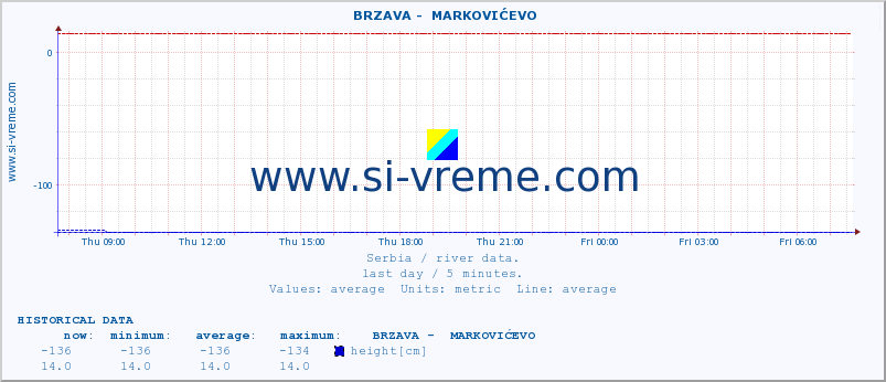  ::  BRZAVA -  MARKOVIĆEVO :: height |  |  :: last day / 5 minutes.