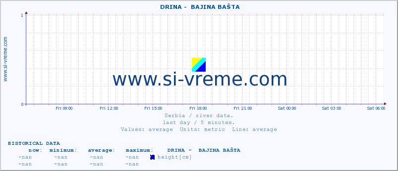  ::  DRINA -  BAJINA BAŠTA :: height |  |  :: last day / 5 minutes.