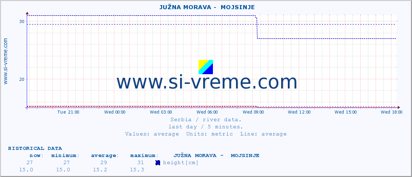  ::  JUŽNA MORAVA -  MOJSINJE :: height |  |  :: last day / 5 minutes.