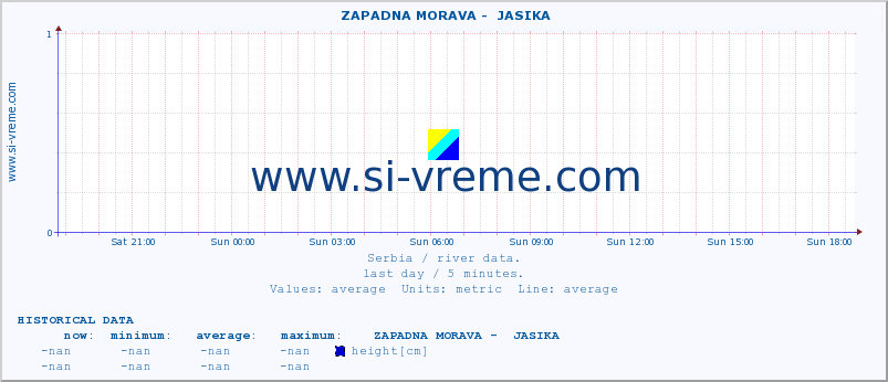  ::  ZAPADNA MORAVA -  JASIKA :: height |  |  :: last day / 5 minutes.