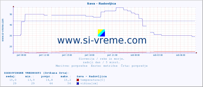 POVPREČJE :: Sava - Radovljica :: temperatura | pretok | višina :: zadnji dan / 5 minut.