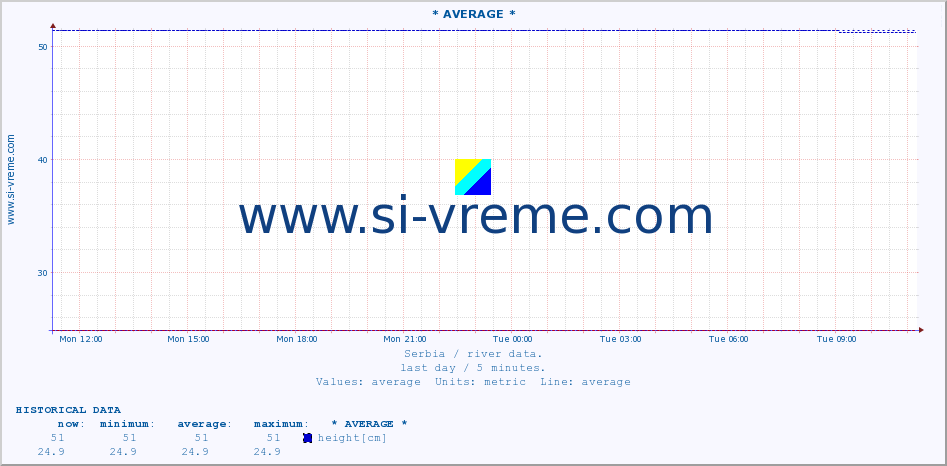  :: * AVERAGE * :: height |  |  :: last day / 5 minutes.