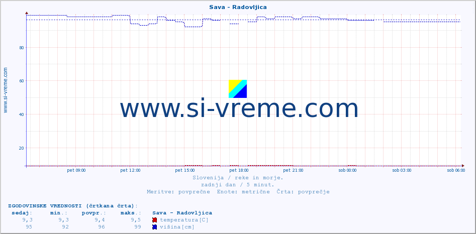 POVPREČJE :: Sava - Radovljica :: temperatura | pretok | višina :: zadnji dan / 5 minut.