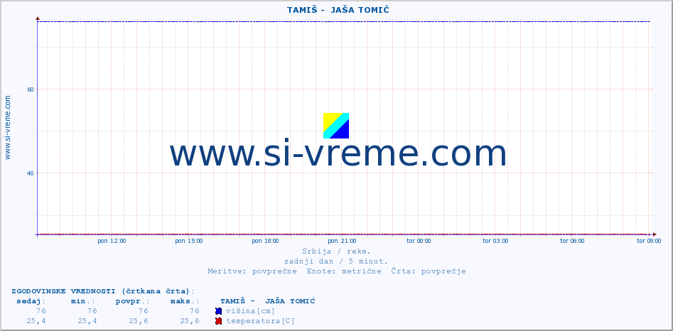 POVPREČJE ::  TAMIŠ -  JAŠA TOMIĆ :: višina | pretok | temperatura :: zadnji dan / 5 minut.