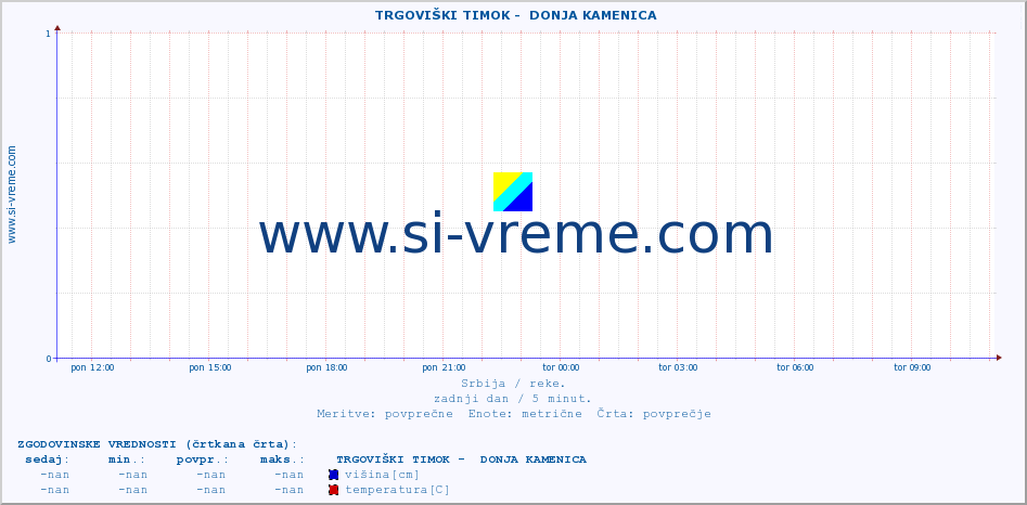 POVPREČJE ::  TRGOVIŠKI TIMOK -  DONJA KAMENICA :: višina | pretok | temperatura :: zadnji dan / 5 minut.