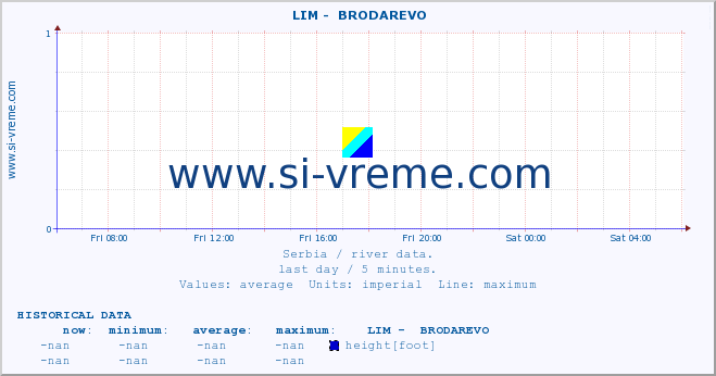  ::  LIM -  BRODAREVO :: height |  |  :: last day / 5 minutes.