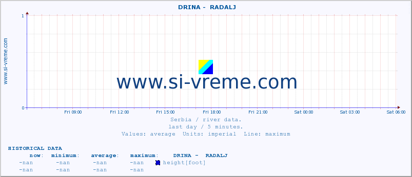  ::  DRINA -  RADALJ :: height |  |  :: last day / 5 minutes.