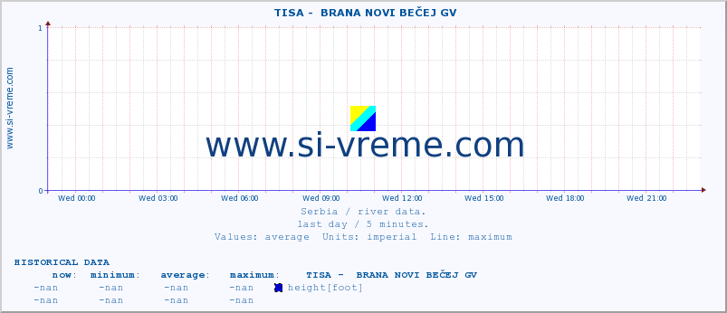  ::  TISA -  BRANA NOVI BEČEJ GV :: height |  |  :: last day / 5 minutes.