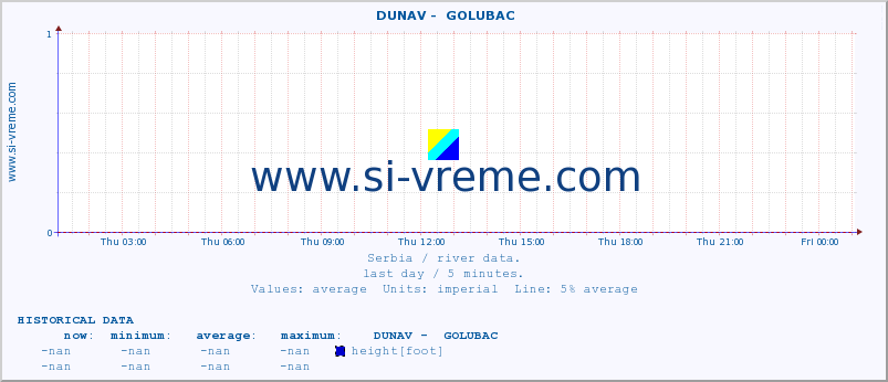  ::  DUNAV -  GOLUBAC :: height |  |  :: last day / 5 minutes.