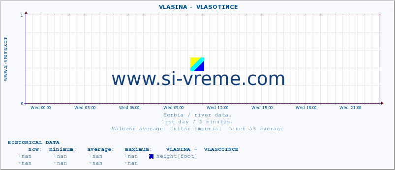  ::  VLASINA -  VLASOTINCE :: height |  |  :: last day / 5 minutes.