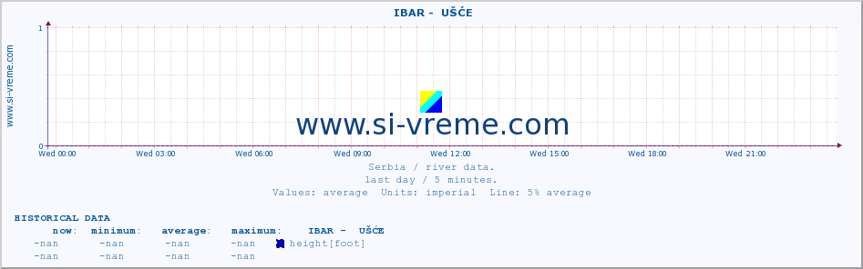  ::  IBAR -  UŠĆE :: height |  |  :: last day / 5 minutes.