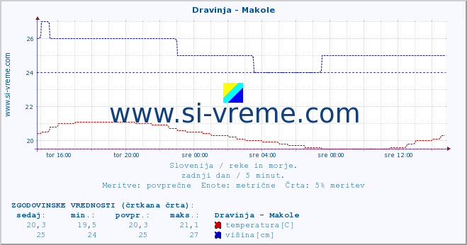 POVPREČJE :: Dravinja - Makole :: temperatura | pretok | višina :: zadnji dan / 5 minut.