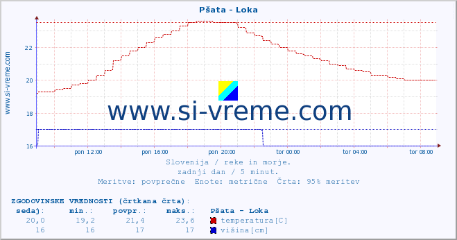 POVPREČJE :: Pšata - Loka :: temperatura | pretok | višina :: zadnji dan / 5 minut.