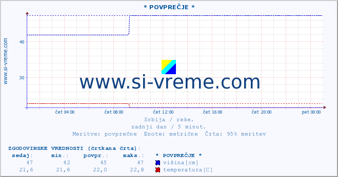 POVPREČJE :: * POVPREČJE * :: višina | pretok | temperatura :: zadnji dan / 5 minut.