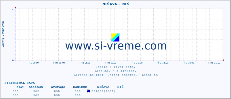  ::  NIŠAVA -  NIŠ :: height |  |  :: last day / 5 minutes.