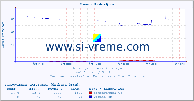 POVPREČJE :: Sava - Radovljica :: temperatura | pretok | višina :: zadnji dan / 5 minut.