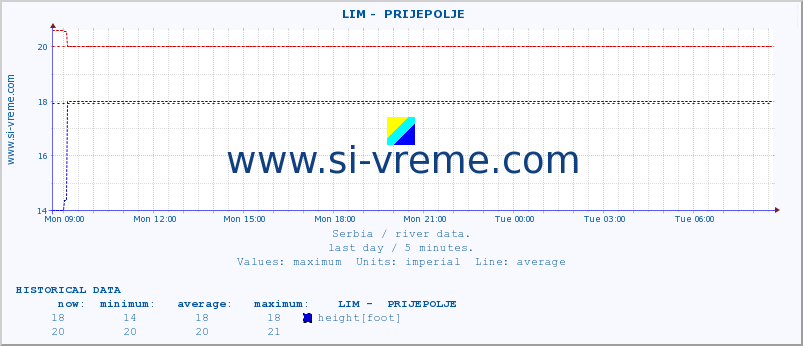  ::  LIM -  PRIJEPOLJE :: height |  |  :: last day / 5 minutes.