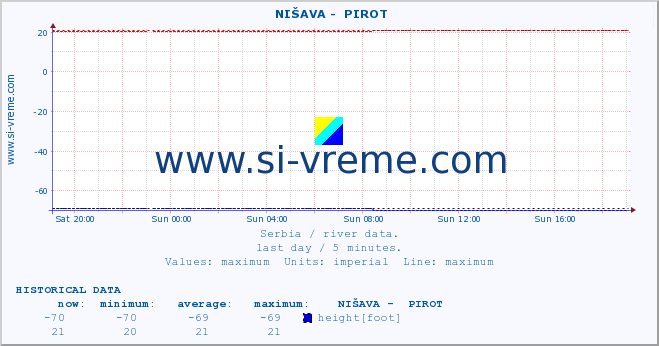  ::  NIŠAVA -  PIROT :: height |  |  :: last day / 5 minutes.