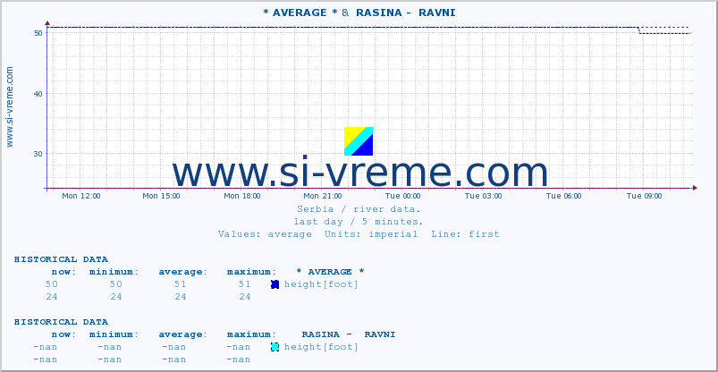  :: * AVERAGE * &  RASINA -  RAVNI :: height |  |  :: last day / 5 minutes.