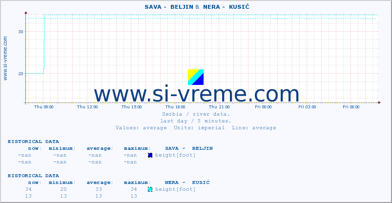  ::  SAVA -  BELJIN &  NERA -  KUSIĆ :: height |  |  :: last day / 5 minutes.