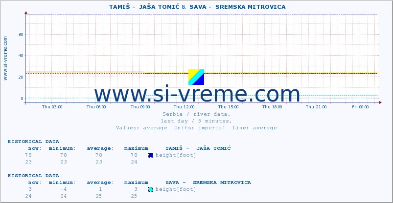  ::  TAMIŠ -  JAŠA TOMIĆ &  SAVA -  SREMSKA MITROVICA :: height |  |  :: last day / 5 minutes.