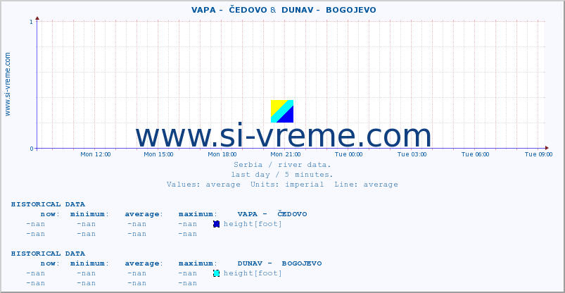  ::  VAPA -  ČEDOVO &  DUNAV -  BOGOJEVO :: height |  |  :: last day / 5 minutes.