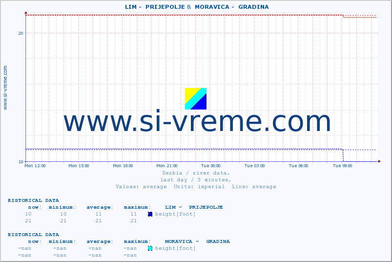  ::  LIM -  PRIJEPOLJE &  MORAVICA -  GRADINA :: height |  |  :: last day / 5 minutes.