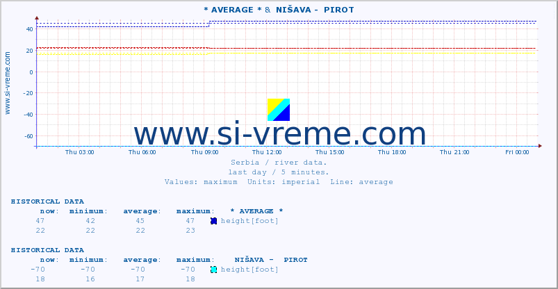  :: * AVERAGE * &  NIŠAVA -  PIROT :: height |  |  :: last day / 5 minutes.