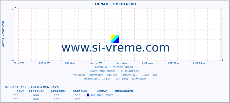  ::  DUNAV -  SMEDEREVO :: height |  |  :: last two days / 5 minutes.