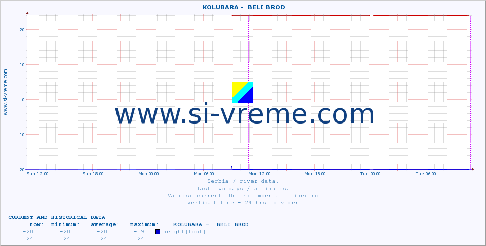  ::  KOLUBARA -  BELI BROD :: height |  |  :: last two days / 5 minutes.