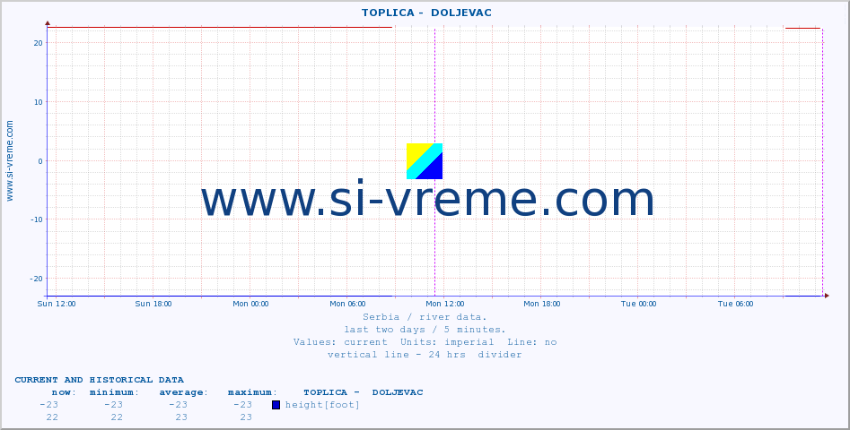  ::  TOPLICA -  DOLJEVAC :: height |  |  :: last two days / 5 minutes.