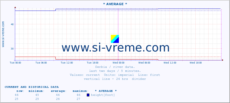  :: * AVERAGE * :: height |  |  :: last two days / 5 minutes.