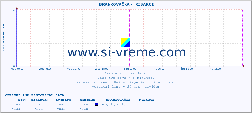  ::  BRANKOVAČKA -  RIBARCE :: height |  |  :: last two days / 5 minutes.