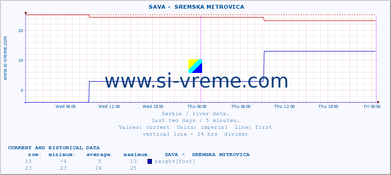  ::  SAVA -  SREMSKA MITROVICA :: height |  |  :: last two days / 5 minutes.