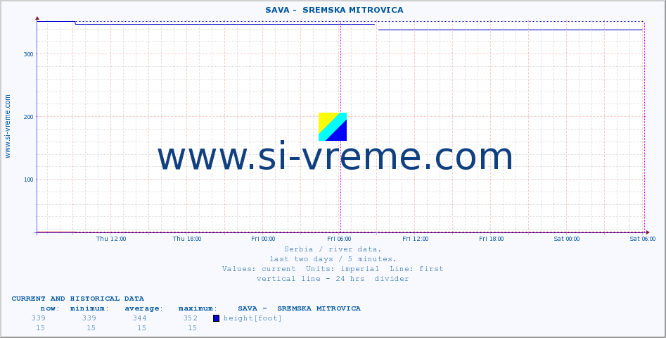  ::  SAVA -  SREMSKA MITROVICA :: height |  |  :: last two days / 5 minutes.