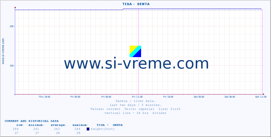  ::  TISA -  SENTA :: height |  |  :: last two days / 5 minutes.