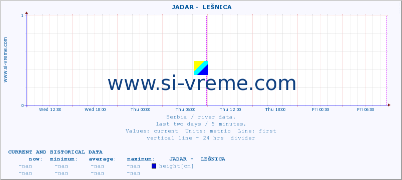  ::  JADAR -  LEŠNICA :: height |  |  :: last two days / 5 minutes.