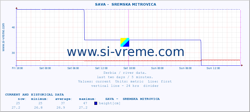  ::  SAVA -  SREMSKA MITROVICA :: height |  |  :: last two days / 5 minutes.