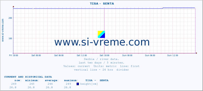  ::  TISA -  SENTA :: height |  |  :: last two days / 5 minutes.