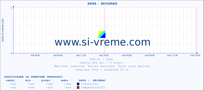 POVPREČJE ::  SAVA -  BEOGRAD :: višina | pretok | temperatura :: zadnja dva dni / 5 minut.