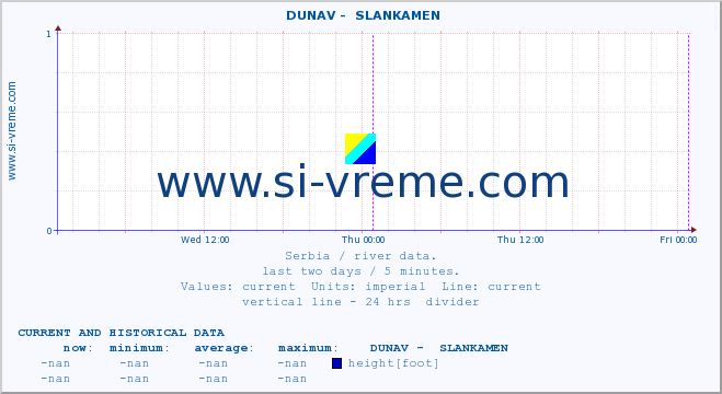  ::  DUNAV -  SLANKAMEN :: height |  |  :: last two days / 5 minutes.