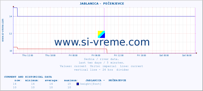  ::  JABLANICA -  PEČENJEVCE :: height |  |  :: last two days / 5 minutes.