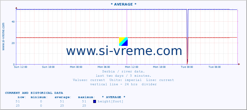  ::  NERA -  VRAČEV GAJ :: height |  |  :: last two days / 5 minutes.