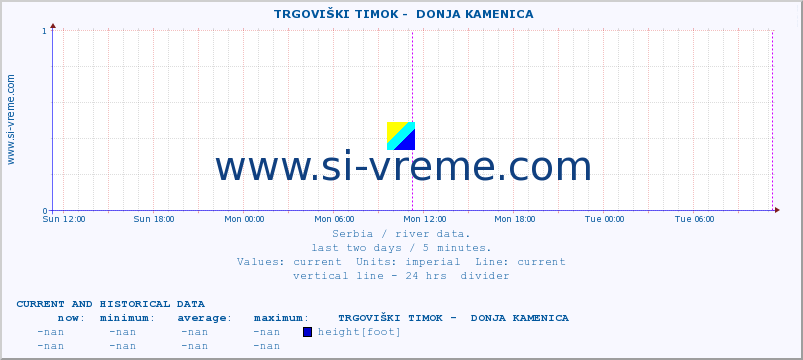  ::  TRGOVIŠKI TIMOK -  DONJA KAMENICA :: height |  |  :: last two days / 5 minutes.