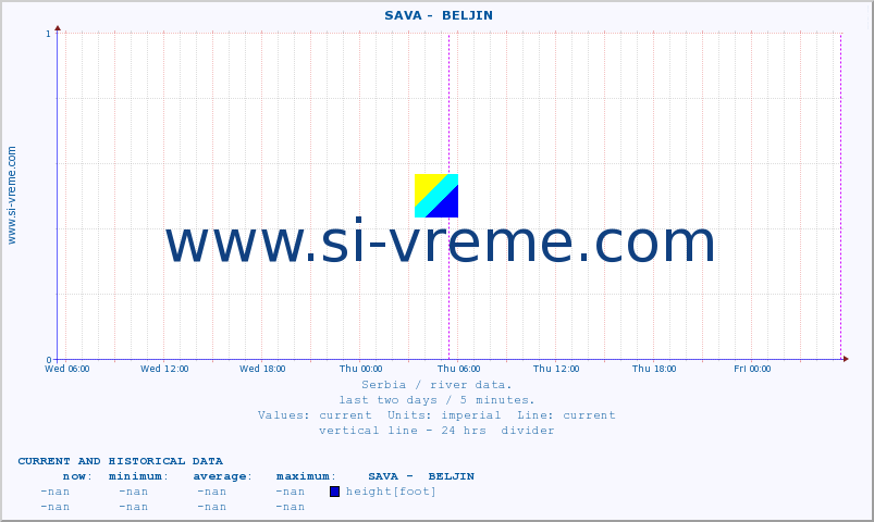  ::  SAVA -  BELJIN :: height |  |  :: last two days / 5 minutes.