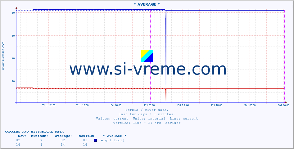  ::  VELIKA MORAVA -  BAGRDAN ** :: height |  |  :: last two days / 5 minutes.