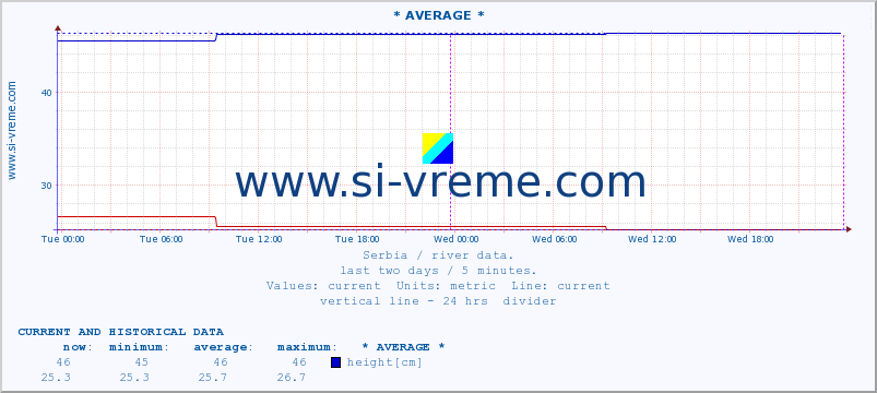  :: * AVERAGE * :: height |  |  :: last two days / 5 minutes.