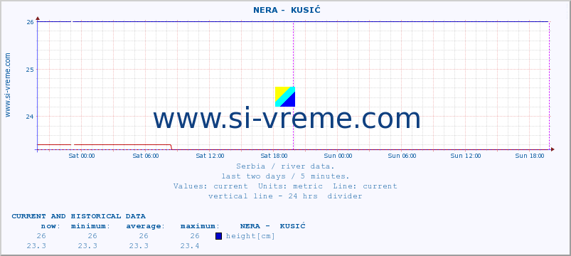  ::  NERA -  KUSIĆ :: height |  |  :: last two days / 5 minutes.