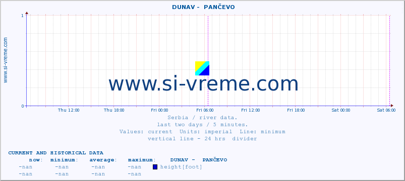  ::  DUNAV -  PANČEVO :: height |  |  :: last two days / 5 minutes.